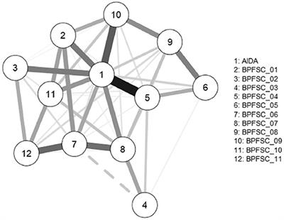 Identity Diffusion as the Organizing Principle of Borderline Personality Traits in Adolescents—A Non-clinical Study